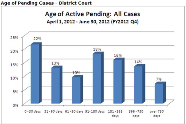 District Courts -age of pending cases